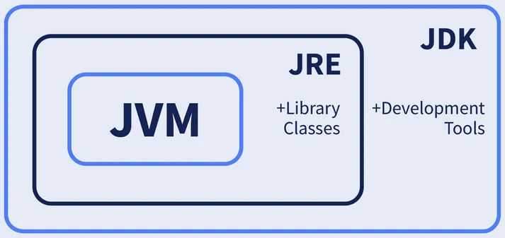 JDK architecture