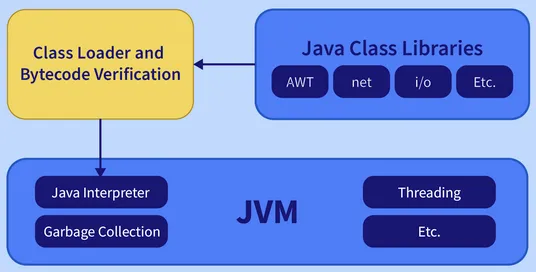 JRE architecture